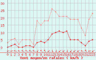 Courbe de la force du vent pour Nonaville (16)