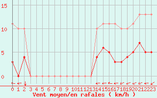 Courbe de la force du vent pour Le Luc (83)