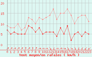 Courbe de la force du vent pour Rouen (76)