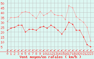 Courbe de la force du vent pour Putbus