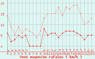 Courbe de la force du vent pour Mont-de-Marsan (40)