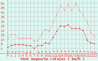 Courbe de la force du vent pour Eygliers (05)