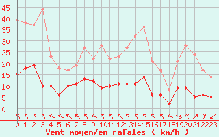 Courbe de la force du vent pour Col des Rochilles - Nivose (73)