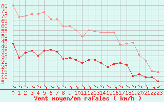 Courbe de la force du vent pour Ile d