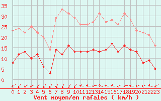 Courbe de la force du vent pour Aubenas - Lanas (07)