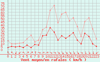 Courbe de la force du vent pour Saint-Auban (04)