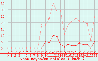 Courbe de la force du vent pour Anglars St-Flix(12)