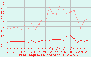 Courbe de la force du vent pour Chteau-Chinon (58)