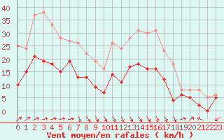 Courbe de la force du vent pour Bergerac (24)