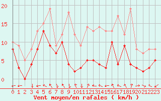 Courbe de la force du vent pour Roissy (95)