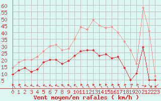 Courbe de la force du vent pour Nevers (58)
