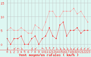 Courbe de la force du vent pour Arbent (01)