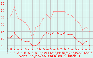 Courbe de la force du vent pour Vias (34)