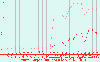 Courbe de la force du vent pour Gurande (44)