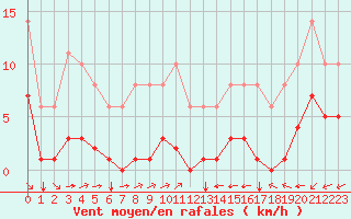 Courbe de la force du vent pour Sgur-le-Chteau (19)