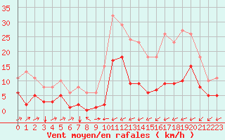 Courbe de la force du vent pour Carrion de Calatrava (Esp)