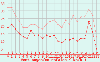 Courbe de la force du vent pour Chatelaillon-Plage (17)