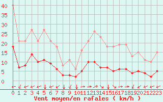 Courbe de la force du vent pour Tauxigny (37)