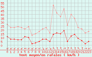 Courbe de la force du vent pour Castellbell i el Vilar (Esp)