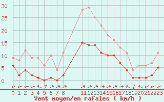 Courbe de la force du vent pour Souprosse (40)
