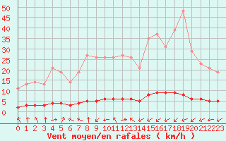 Courbe de la force du vent pour Saint-Philbert-sur-Risle (27)