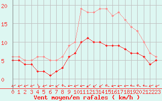 Courbe de la force du vent pour Souprosse (40)