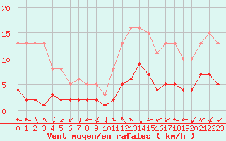 Courbe de la force du vent pour Sorcy-Bauthmont (08)