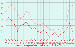 Courbe de la force du vent pour Naven