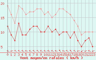 Courbe de la force du vent pour Avord (18)