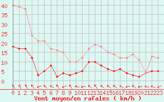 Courbe de la force du vent pour La Comella (And)