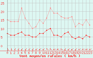 Courbe de la force du vent pour Langres (52) 