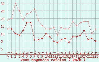 Courbe de la force du vent pour Metz-Nancy-Lorraine (57)