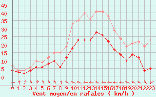 Courbe de la force du vent pour Ble / Mulhouse (68)