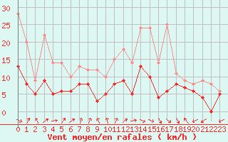 Courbe de la force du vent pour Pau (64)