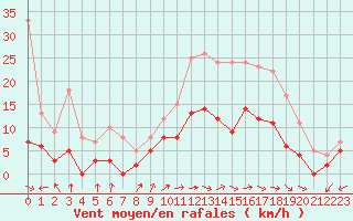 Courbe de la force du vent pour Mont-de-Marsan (40)