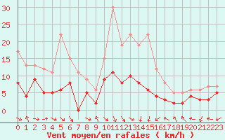 Courbe de la force du vent pour Dole-Tavaux (39)
