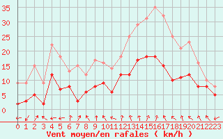 Courbe de la force du vent pour Paray-le-Monial - St-Yan (71)