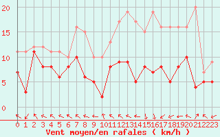 Courbe de la force du vent pour Pau (64)