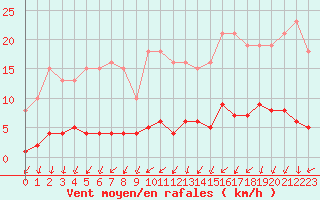 Courbe de la force du vent pour Lamballe (22)