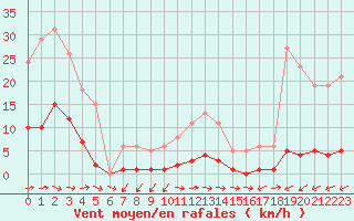 Courbe de la force du vent pour Six-Fours (83)