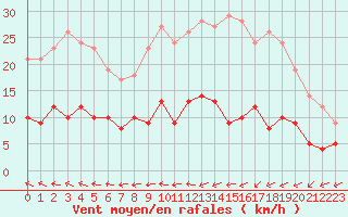 Courbe de la force du vent pour Mont-Rigi (Be)