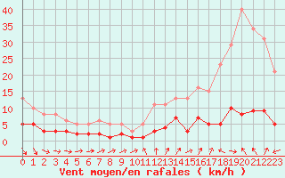 Courbe de la force du vent pour Besson - Chassignolles (03)