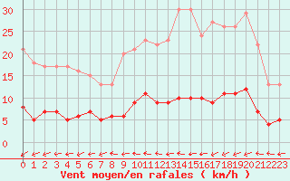 Courbe de la force du vent pour Saint-Philbert-sur-Risle (Le Rossignol) (27)