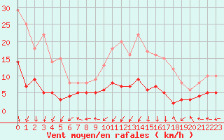 Courbe de la force du vent pour Eyragues (13)