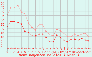 Courbe de la force du vent pour Toulouse-Blagnac (31)