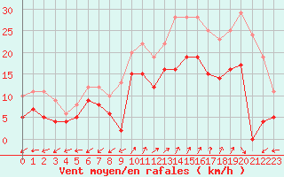 Courbe de la force du vent pour Ajaccio - Campo dell