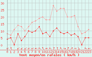 Courbe de la force du vent pour Luxeuil (70)