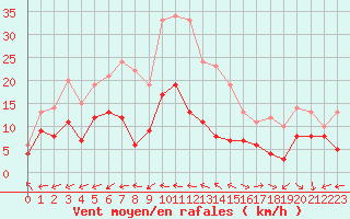 Courbe de la force du vent pour Cap Ferret (33)