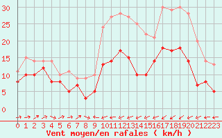 Courbe de la force du vent pour Saint-Brieuc (22)