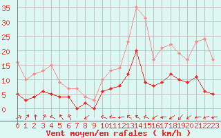 Courbe de la force du vent pour Angers-Beaucouz (49)